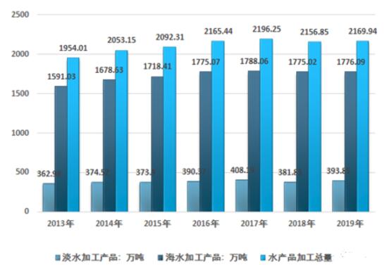 春節(jié)后水產價格大跳水 市場動態(tài)與2021年中國水產品加工行業(yè)供給分析